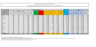 Covid, 6.761 nuovi casi e 62 decessi