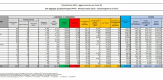 Covid, 5.923 nuovi casi e 69 decessi in 24 ore