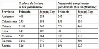 Rientro a scuola, Lagalla e Razza “Test salivari anche in Sicilia”