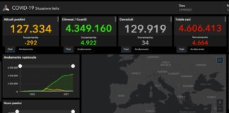 Covid, 4664 nuovi casi e 34 decessi in Italia nelle ultime ore