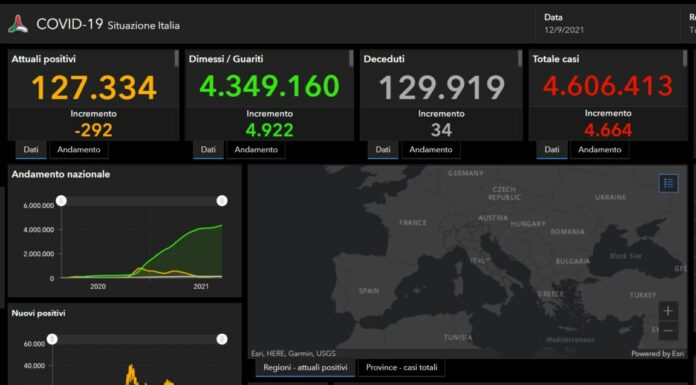 Covid, 4664 nuovi casi e 34 decessi in Italia nelle ultime ore
