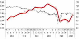 Nel II trimestre cala il tasso di disoccupazione