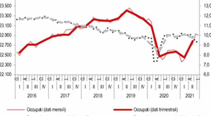 Nel II trimestre cala il tasso di disoccupazione