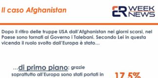 Afghanistan, per 44% italiani decisione USA presa senza consultare UE