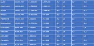 Il Piano nazionale della cronicità è applicato a macchia di leopardo