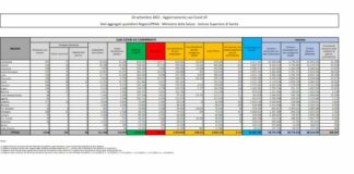 Covid, 5.117 nuovi casi e 67 decessi