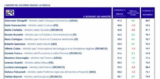 SONDAGGIO EUROMEDIA PER ITALPRESS. Giorgetti, Franceschini e Cartabia i ministri di cui gli italiani si fidano di più