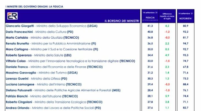 SONDAGGIO EUROMEDIA PER ITALPRESS. Giorgetti, Franceschini e Cartabia i ministri di cui gli italiani si fidano di più