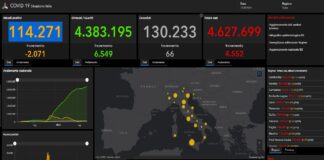 Covid, in Italia 4.552 casi e 66 decessi
