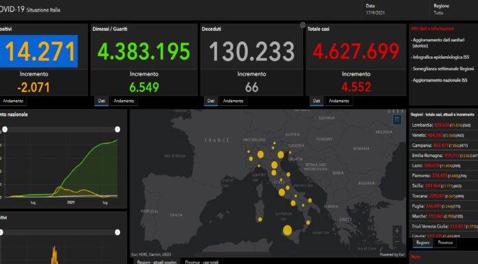 4.552 casi di Covid e 66 decessi, prosegue discesa ricoveri