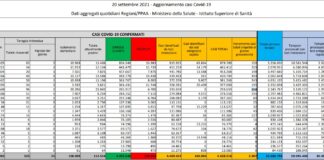 Registrati 2.407 nuovi casi di Covid e 44 decessi