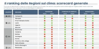 Neutralità climatica, nessuna Regione in linea con gli obiettivi