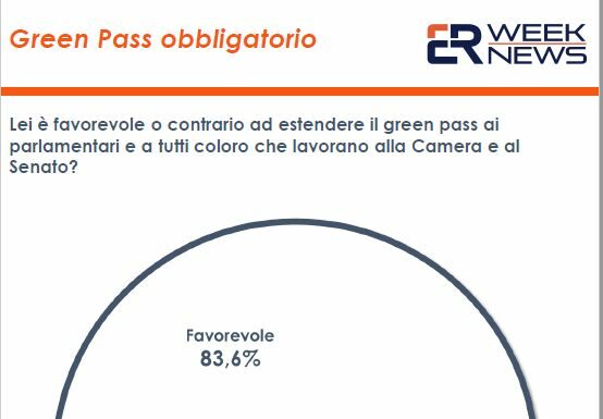 Green Pass per lavorare, il 46,9% degli italiani è favorevole