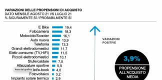 Le intenzioni di acquisto degli italiani crescono da tre mesi