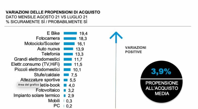 Le intenzioni di acquisto degli italiani crescono da tre mesi