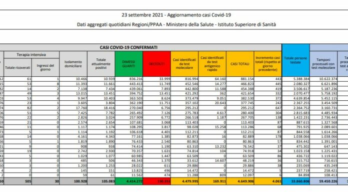 Covid, 4.061 nuovi casi e 63 decessi in 24 ore