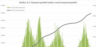 Covid, in Sicilia continuano a calare casi e ricoveri