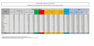 Covid, 3.312 nuovi casi e 25 decessi nelle ultime 24 ore