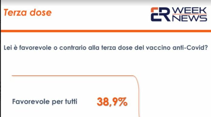 Vaccino anti-covid, il 67,2% degli italiani è favorevole alla terza dose