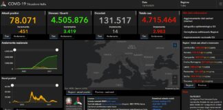 Covid, 2.983 nuovi casi e 14 decessi nelle ultime 24 ore