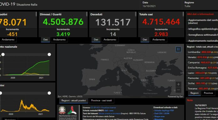 Covid, 2.983 nuovi casi e 14 decessi nelle ultime 24 ore