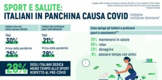 Il 30% degli italiani non fa alcuna attività fisica