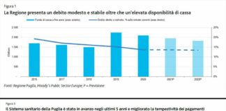 Puglia, Moody’s conferma il rating “Baa3, stabile”