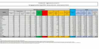 Covid, 3.702 nuovi casi e 33 decessi
