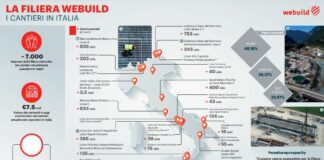 Costruzioni, Webuild rientra in Ance