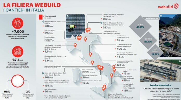 Costruzioni, Webuild rientra in Ance
