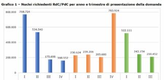Primi 9 mesi 1,68 mln nuclei beneficiari reddito-pensione cittadinanza