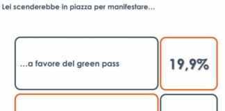 Un italiano su cinque pronto a manifestare in favore del Green pass