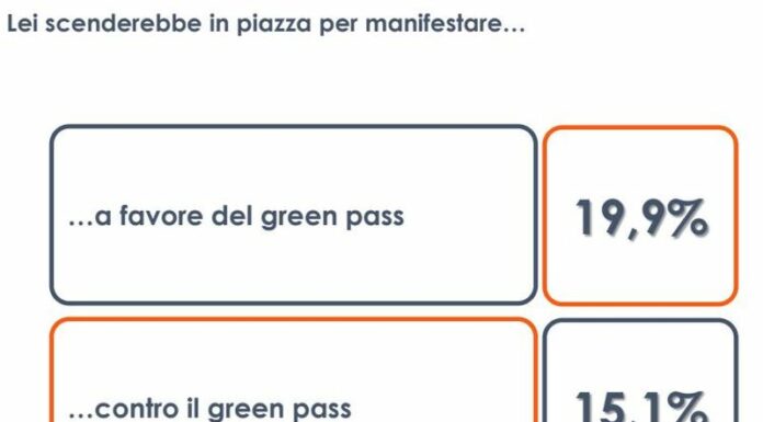 Un italiano su cinque pronto a manifestare in favore del Green pass