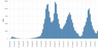 Covid, dopo 7 settimane in aumento casi e ricoveri in Sicilia