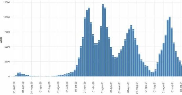 Covid, dopo 7 settimane in aumento casi e ricoveri in Sicilia