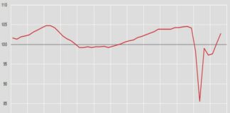 Pil, nel terzo trimestre +2,6%