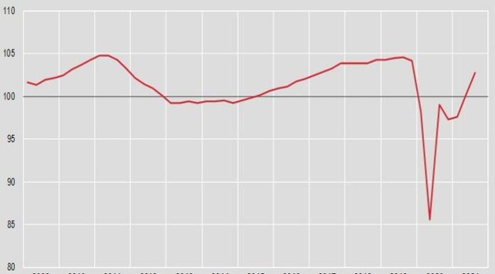 Pil, nel terzo trimestre +2,6%