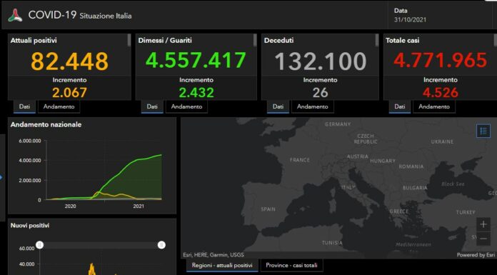 Covid, in Italia 4.526 nuovi casi e 26 decessi nelle ultime ore
