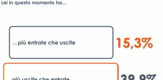 I rincari post-Covid preoccupano gli italiani