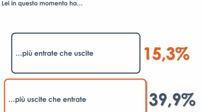 I rincari post-Covid preoccupano gli italiani