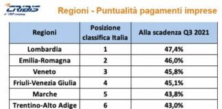 Cresce la puntualità dei pagamenti alle imprese, Lombardia al top