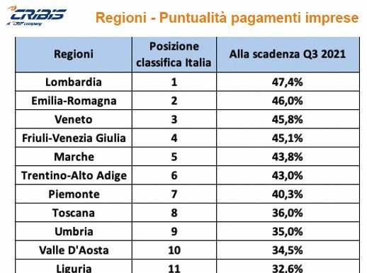 Cresce la puntualità dei pagamenti alle imprese, Lombardia al top