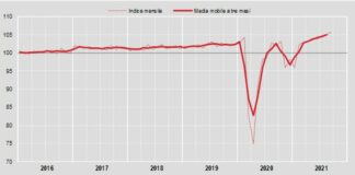 Commercio, a settembre vendite al dettaglio +0,8%
