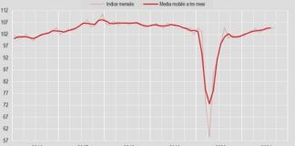 Industria, produzione +0,1% su mese e +4,4% su anno