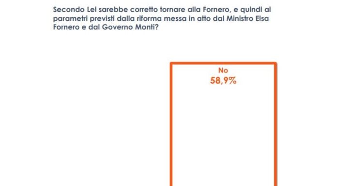 Pensioni, il 60% degli italiani non vuole il ritorno alla legge Fornero