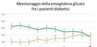 Durante la pandemia un diabetico su 4 non ha controllato l’emoglobina