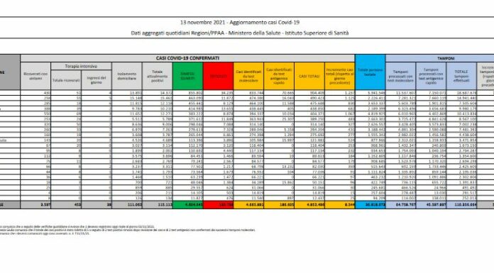Covid, 8.544 nuovi casi e 53 decessi nelle ultime 24 ore