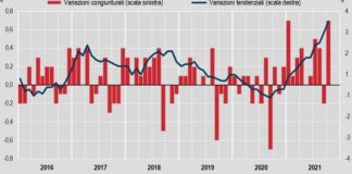 L’inflazione accelera, +3% su base annua a ottobre