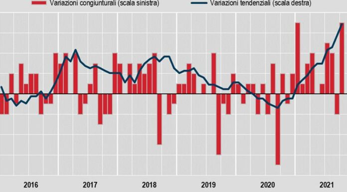 L’inflazione accelera, +3% su base annua a ottobre