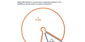 Covid, 3 italiani su 4 si aspettano un aumento dei contagi